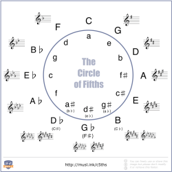 Circle fifths harmony theory sheet cheat music guitar chord bass key notes sharp each pml calculate number know part now