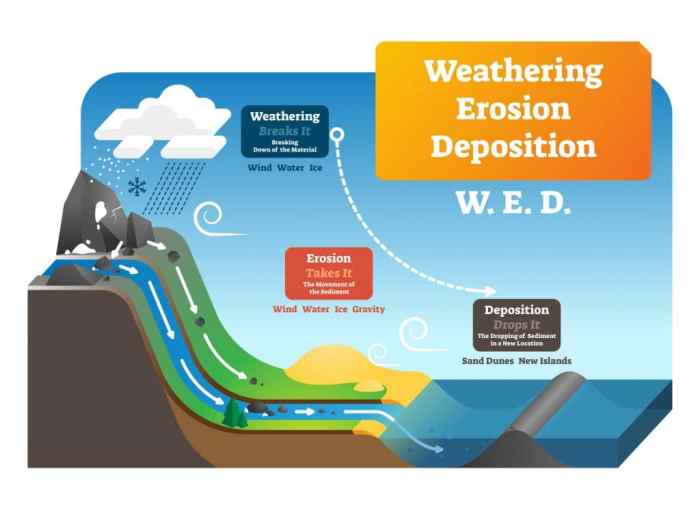 Diagram of weathering erosion and deposition