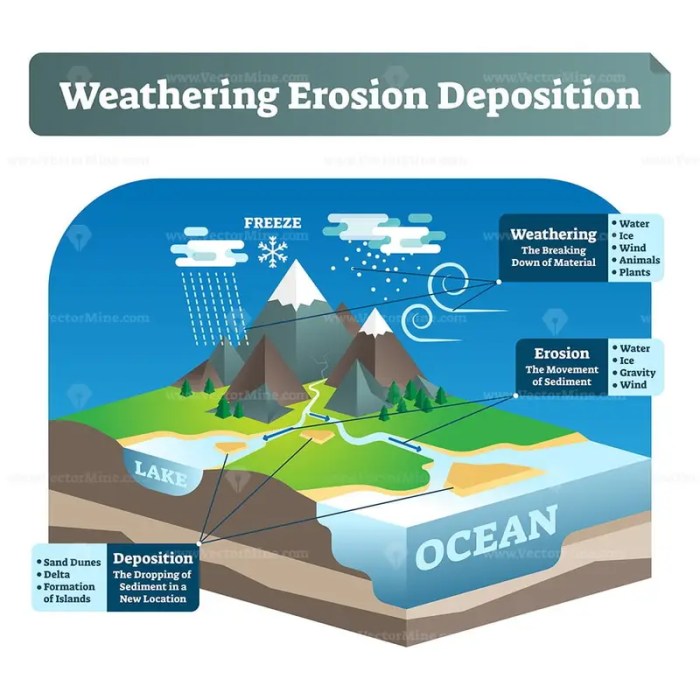 Diagram of weathering erosion and deposition