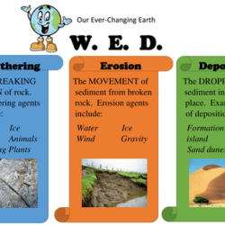 Erosion weathering diagram deposition quizlet wiring