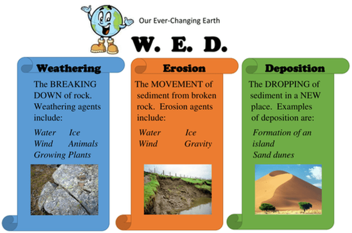 Erosion weathering diagram deposition quizlet wiring