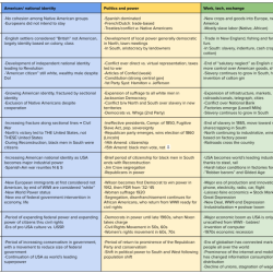 Ap world history unit 5 notes