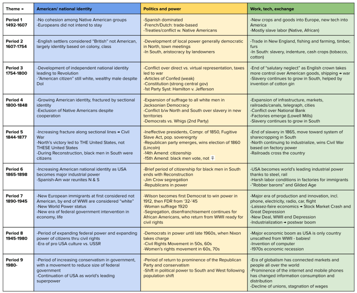 Ap world history unit 5 notes